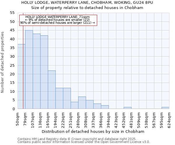 HOLLY LODGE, WATERPERRY LANE, CHOBHAM, WOKING, GU24 8PU: Size of property relative to detached houses houses in Chobham