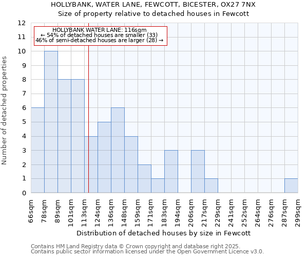 HOLLYBANK, WATER LANE, FEWCOTT, BICESTER, OX27 7NX: Size of property relative to detached houses houses in Fewcott