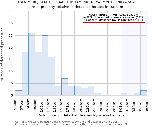 HOLM MERE, STAITHE ROAD, LUDHAM, GREAT YARMOUTH, NR29 5NP: Size of property relative to detached houses houses in Ludham