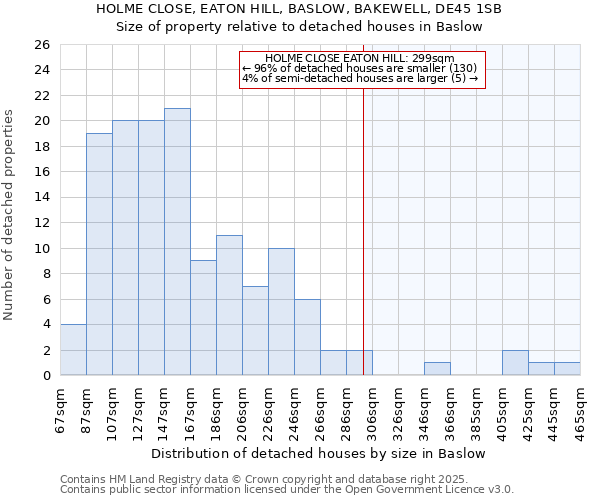 HOLME CLOSE, EATON HILL, BASLOW, BAKEWELL, DE45 1SB: Size of property relative to detached houses houses in Baslow