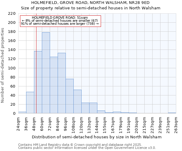 HOLMEFIELD, GROVE ROAD, NORTH WALSHAM, NR28 9ED: Size of property relative to semi-detached houses houses in North Walsham