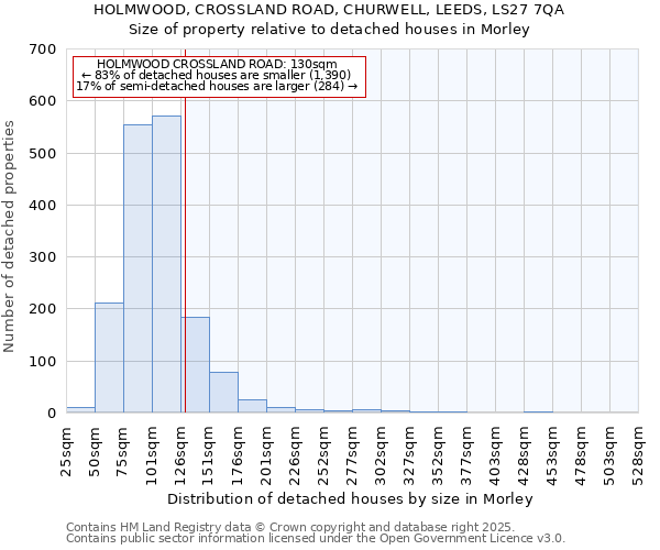 HOLMWOOD, CROSSLAND ROAD, CHURWELL, LEEDS, LS27 7QA: Size of property relative to detached houses houses in Morley