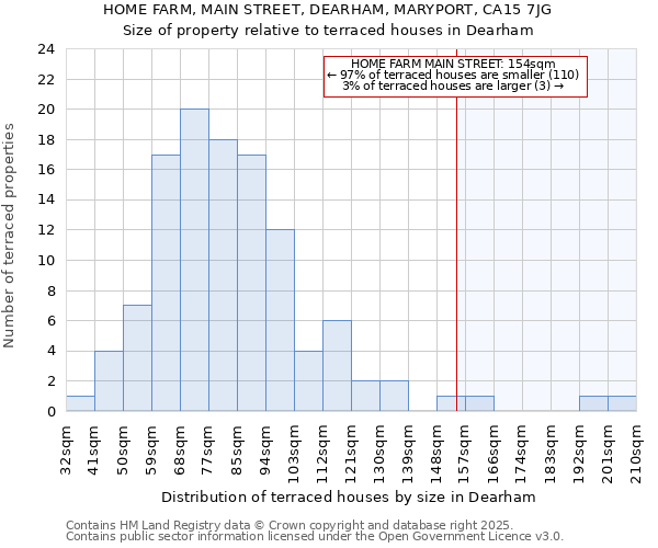 HOME FARM, MAIN STREET, DEARHAM, MARYPORT, CA15 7JG: Size of property relative to terraced houses houses in Dearham