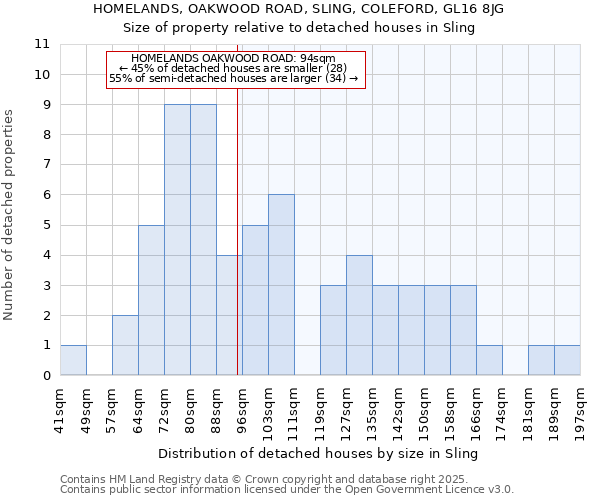 HOMELANDS, OAKWOOD ROAD, SLING, COLEFORD, GL16 8JG: Size of property relative to detached houses houses in Sling