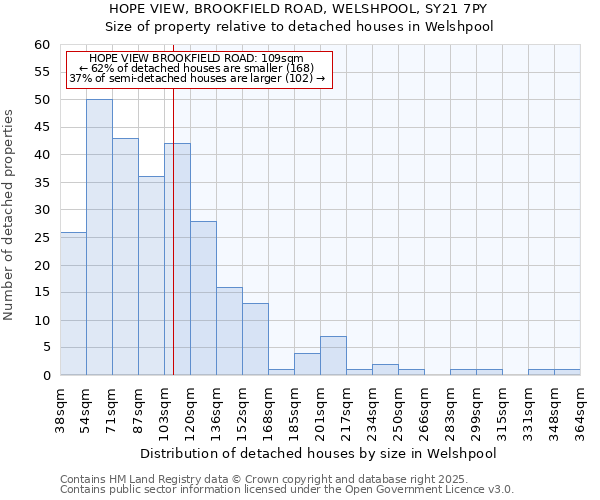 HOPE VIEW, BROOKFIELD ROAD, WELSHPOOL, SY21 7PY: Size of property relative to detached houses houses in Welshpool