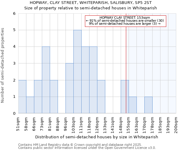 HOPWAY, CLAY STREET, WHITEPARISH, SALISBURY, SP5 2ST: Size of property relative to semi-detached houses houses in Whiteparish