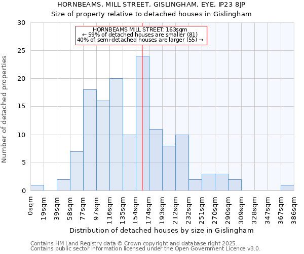 HORNBEAMS, MILL STREET, GISLINGHAM, EYE, IP23 8JP: Size of property relative to detached houses houses in Gislingham
