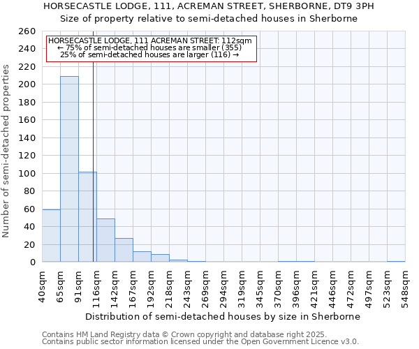 HORSECASTLE LODGE, 111, ACREMAN STREET, SHERBORNE, DT9 3PH: Size of property relative to semi-detached houses houses in Sherborne