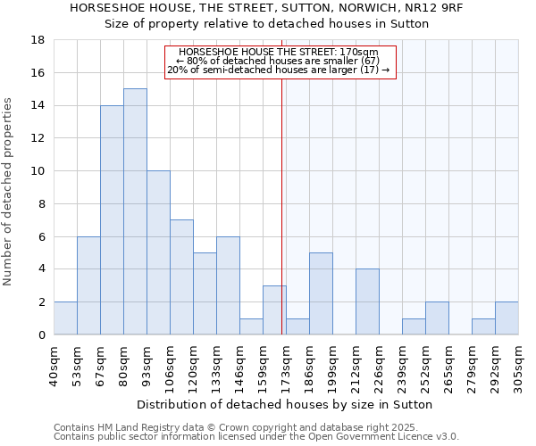 HORSESHOE HOUSE, THE STREET, SUTTON, NORWICH, NR12 9RF: Size of property relative to detached houses houses in Sutton