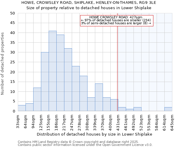 HOWE, CROWSLEY ROAD, SHIPLAKE, HENLEY-ON-THAMES, RG9 3LE: Size of property relative to detached houses houses in Lower Shiplake