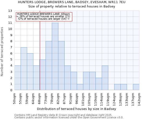 HUNTERS LODGE, BREWERS LANE, BADSEY, EVESHAM, WR11 7EU: Size of property relative to terraced houses houses in Badsey