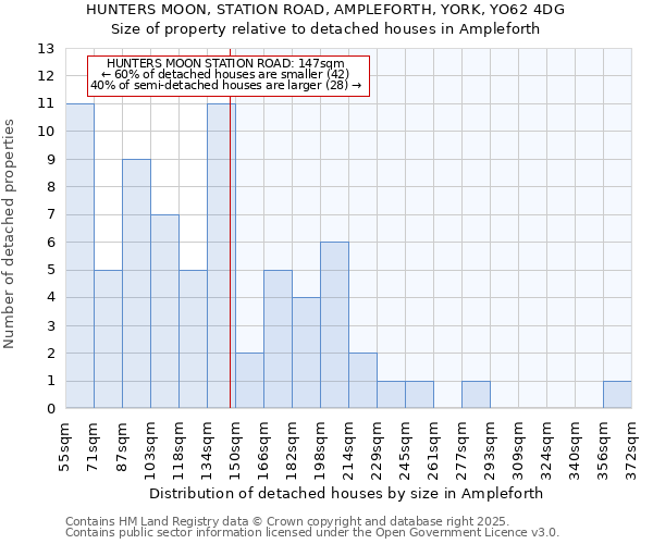 HUNTERS MOON, STATION ROAD, AMPLEFORTH, YORK, YO62 4DG: Size of property relative to detached houses houses in Ampleforth