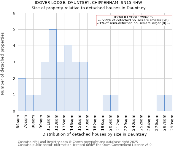 IDOVER LODGE, DAUNTSEY, CHIPPENHAM, SN15 4HW: Size of property relative to detached houses houses in Dauntsey
