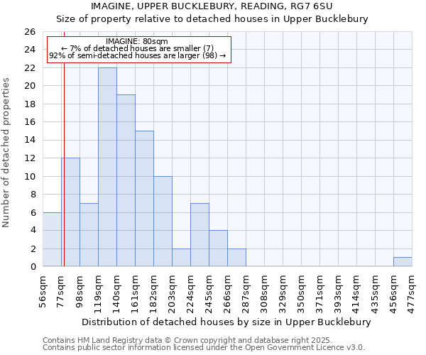 IMAGINE, UPPER BUCKLEBURY, READING, RG7 6SU: Size of property relative to detached houses houses in Upper Bucklebury