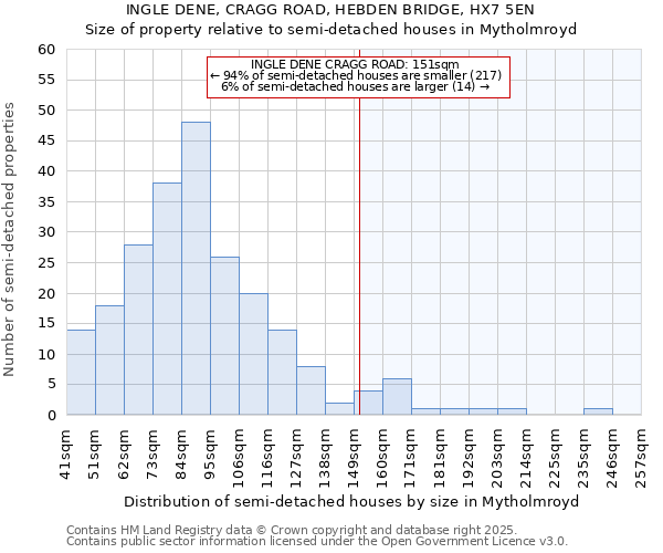 INGLE DENE, CRAGG ROAD, HEBDEN BRIDGE, HX7 5EN: Size of property relative to semi-detached houses houses in Mytholmroyd