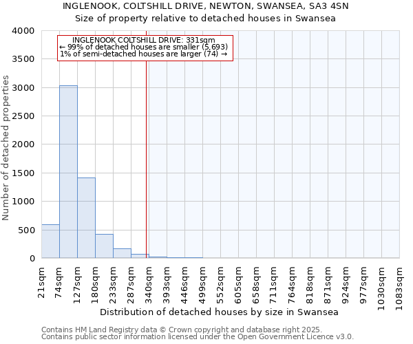 INGLENOOK, COLTSHILL DRIVE, NEWTON, SWANSEA, SA3 4SN: Size of property relative to detached houses houses in Swansea
