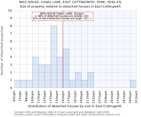 INGS HOUSE, CANAL LANE, EAST COTTINGWITH, YORK, YO42 4TJ: Size of property relative to detached houses houses in East Cottingwith
