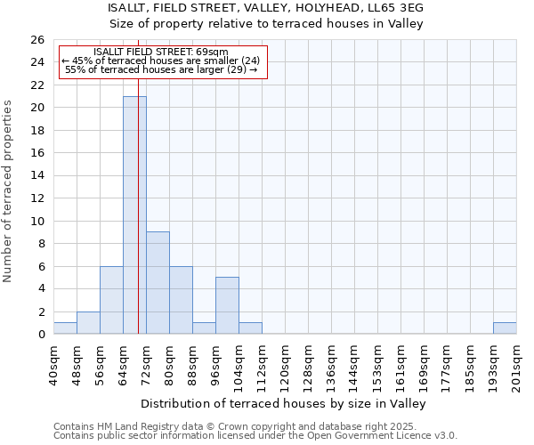 ISALLT, FIELD STREET, VALLEY, HOLYHEAD, LL65 3EG: Size of property relative to terraced houses houses in Valley