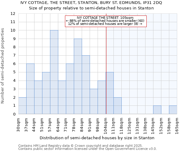 IVY COTTAGE, THE STREET, STANTON, BURY ST. EDMUNDS, IP31 2DQ: Size of property relative to semi-detached houses houses in Stanton