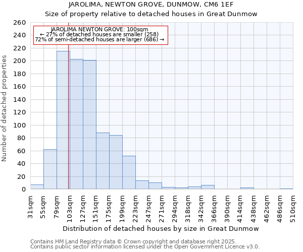 JAROLIMA, NEWTON GROVE, DUNMOW, CM6 1EF: Size of property relative to detached houses houses in Great Dunmow