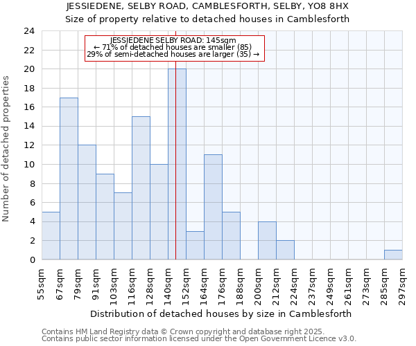 JESSIEDENE, SELBY ROAD, CAMBLESFORTH, SELBY, YO8 8HX: Size of property relative to detached houses houses in Camblesforth