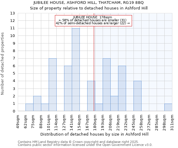 JUBILEE HOUSE, ASHFORD HILL, THATCHAM, RG19 8BQ: Size of property relative to detached houses houses in Ashford Hill
