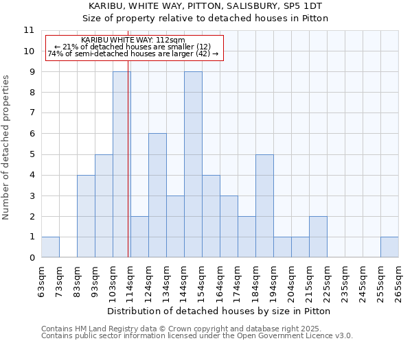 KARIBU, WHITE WAY, PITTON, SALISBURY, SP5 1DT: Size of property relative to detached houses houses in Pitton