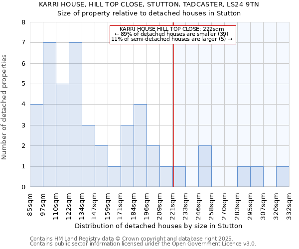 KARRI HOUSE, HILL TOP CLOSE, STUTTON, TADCASTER, LS24 9TN: Size of property relative to detached houses houses in Stutton