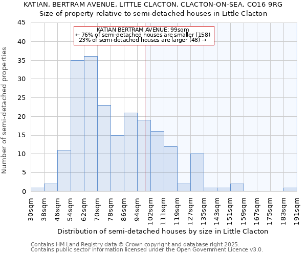 KATIAN, BERTRAM AVENUE, LITTLE CLACTON, CLACTON-ON-SEA, CO16 9RG: Size of property relative to semi-detached houses houses in Little Clacton