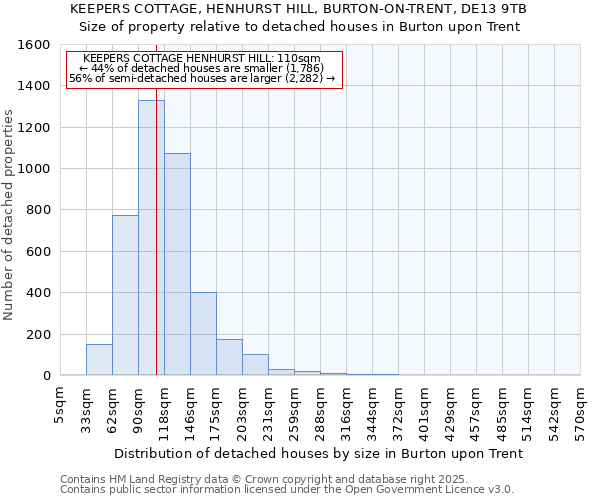 KEEPERS COTTAGE, HENHURST HILL, BURTON-ON-TRENT, DE13 9TB: Size of property relative to detached houses houses in Burton upon Trent