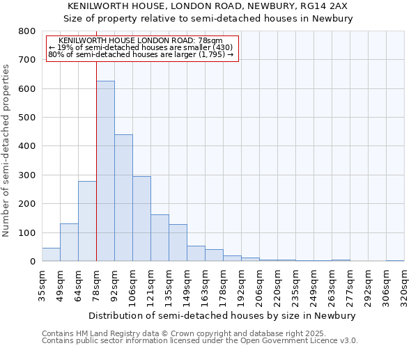 KENILWORTH HOUSE, LONDON ROAD, NEWBURY, RG14 2AX: Size of property relative to semi-detached houses houses in Newbury
