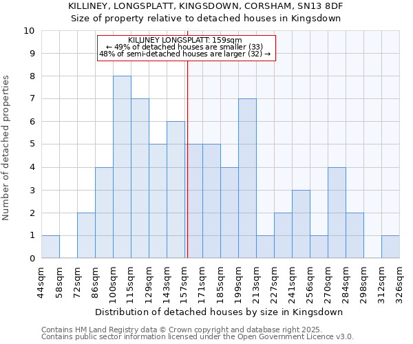 KILLINEY, LONGSPLATT, KINGSDOWN, CORSHAM, SN13 8DF: Size of property relative to detached houses houses in Kingsdown