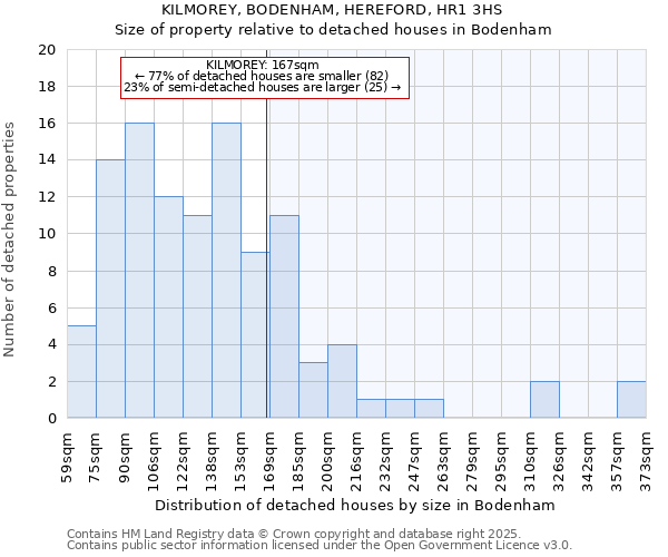 KILMOREY, BODENHAM, HEREFORD, HR1 3HS: Size of property relative to detached houses houses in Bodenham