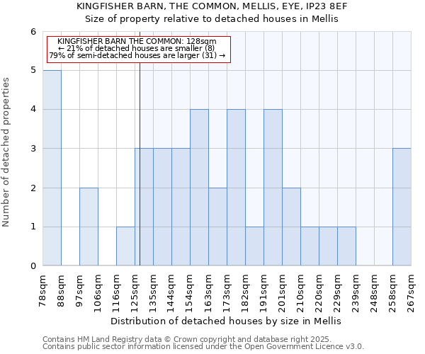 KINGFISHER BARN, THE COMMON, MELLIS, EYE, IP23 8EF: Size of property relative to detached houses houses in Mellis
