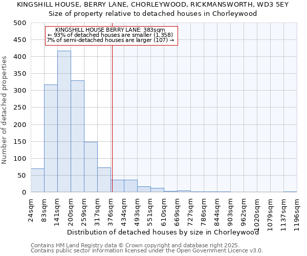KINGSHILL HOUSE, BERRY LANE, CHORLEYWOOD, RICKMANSWORTH, WD3 5EY: Size of property relative to detached houses houses in Chorleywood