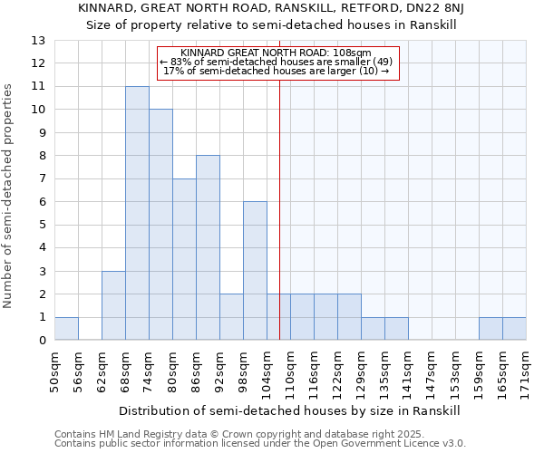 KINNARD, GREAT NORTH ROAD, RANSKILL, RETFORD, DN22 8NJ: Size of property relative to semi-detached houses houses in Ranskill