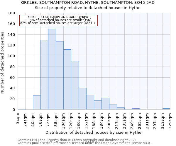 KIRKLEE, SOUTHAMPTON ROAD, HYTHE, SOUTHAMPTON, SO45 5AD: Size of property relative to detached houses houses in Hythe