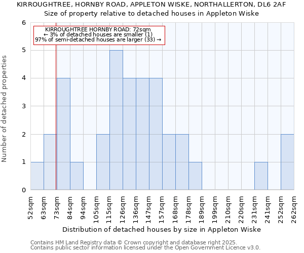 KIRROUGHTREE, HORNBY ROAD, APPLETON WISKE, NORTHALLERTON, DL6 2AF: Size of property relative to detached houses houses in Appleton Wiske