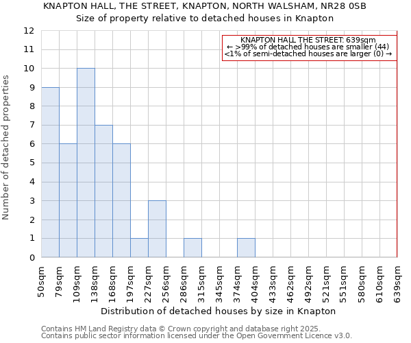 KNAPTON HALL, THE STREET, KNAPTON, NORTH WALSHAM, NR28 0SB: Size of property relative to detached houses houses in Knapton