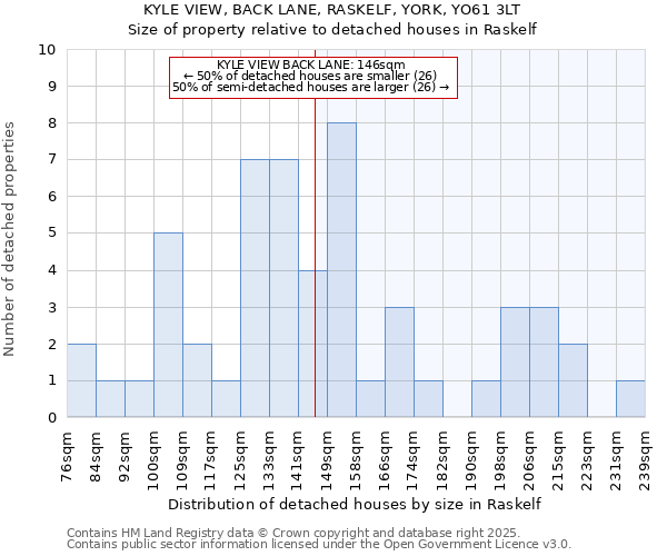 KYLE VIEW, BACK LANE, RASKELF, YORK, YO61 3LT: Size of property relative to detached houses houses in Raskelf