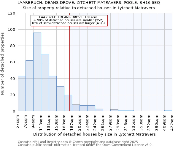 LAARBRUCH, DEANS DROVE, LYTCHETT MATRAVERS, POOLE, BH16 6EQ: Size of property relative to detached houses houses in Lytchett Matravers
