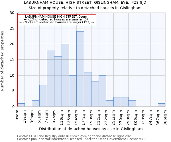 LABURNHAM HOUSE, HIGH STREET, GISLINGHAM, EYE, IP23 8JD: Size of property relative to detached houses houses in Gislingham
