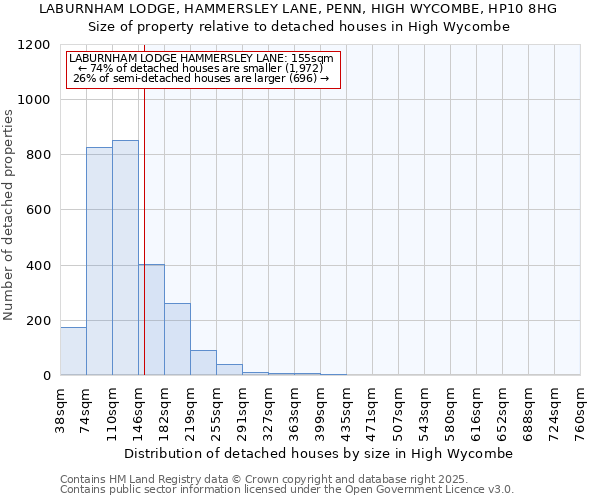 LABURNHAM LODGE, HAMMERSLEY LANE, PENN, HIGH WYCOMBE, HP10 8HG: Size of property relative to detached houses houses in High Wycombe
