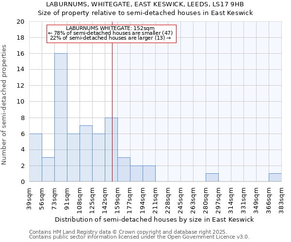 LABURNUMS, WHITEGATE, EAST KESWICK, LEEDS, LS17 9HB: Size of property relative to semi-detached houses houses in East Keswick