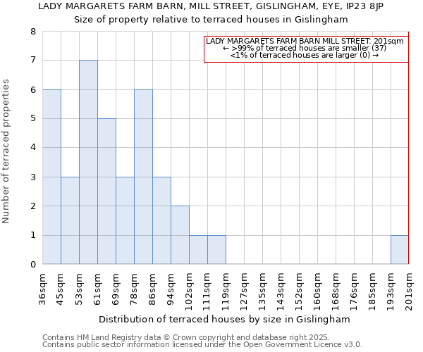 LADY MARGARETS FARM BARN, MILL STREET, GISLINGHAM, EYE, IP23 8JP: Size of property relative to terraced houses houses in Gislingham