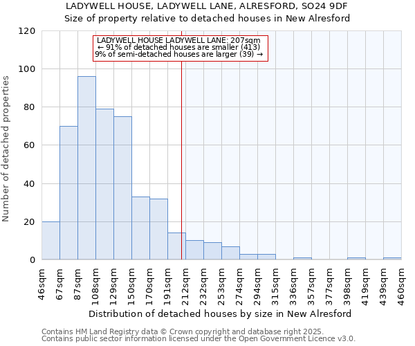 LADYWELL HOUSE, LADYWELL LANE, ALRESFORD, SO24 9DF: Size of property relative to detached houses houses in New Alresford