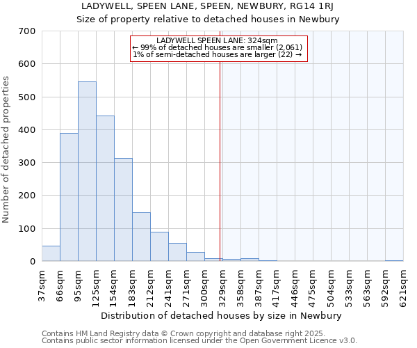 LADYWELL, SPEEN LANE, SPEEN, NEWBURY, RG14 1RJ: Size of property relative to detached houses houses in Newbury