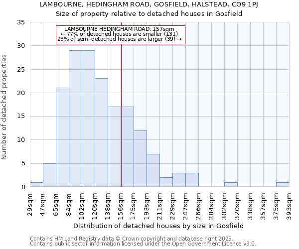 LAMBOURNE, HEDINGHAM ROAD, GOSFIELD, HALSTEAD, CO9 1PJ: Size of property relative to detached houses houses in Gosfield