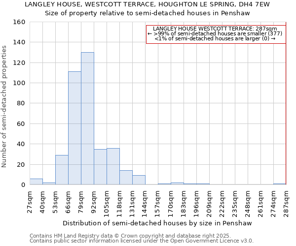 LANGLEY HOUSE, WESTCOTT TERRACE, HOUGHTON LE SPRING, DH4 7EW: Size of property relative to semi-detached houses houses in Penshaw