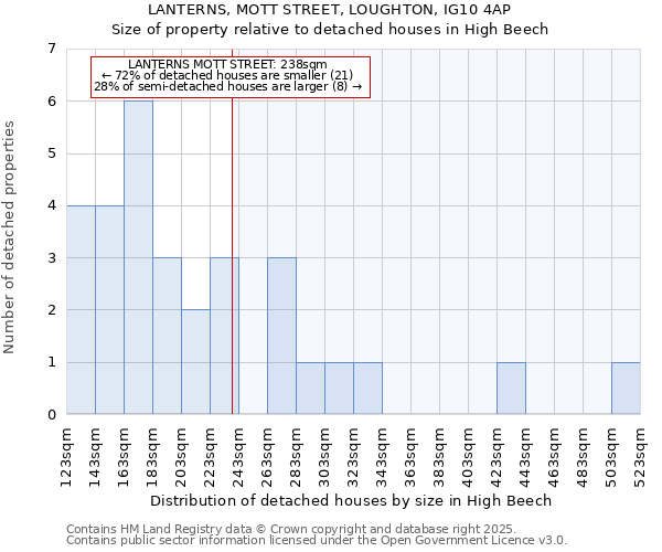 LANTERNS, MOTT STREET, LOUGHTON, IG10 4AP: Size of property relative to detached houses houses in High Beech